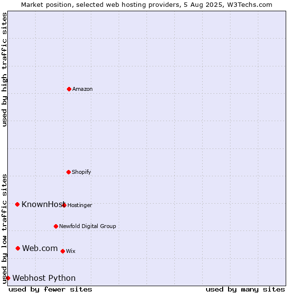 Market position of Web.com vs. KnownHost vs. Webhost Python