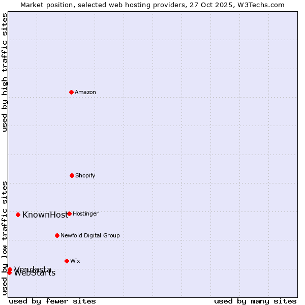 Market position of KnownHost vs. Vendasta vs. WebStarts