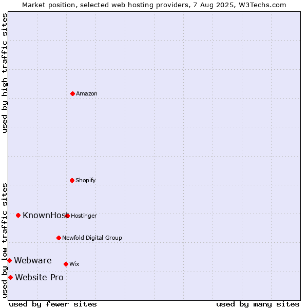 Market position of KnownHost vs. Website Pro vs. Webware