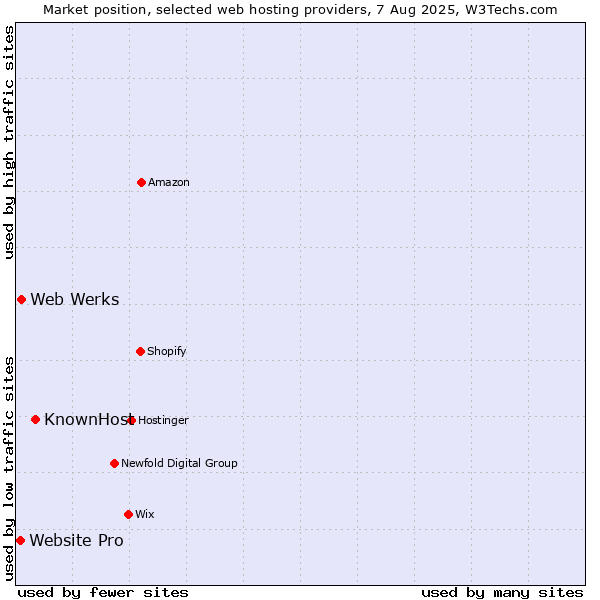Market position of KnownHost vs. Web Werks vs. Website Pro