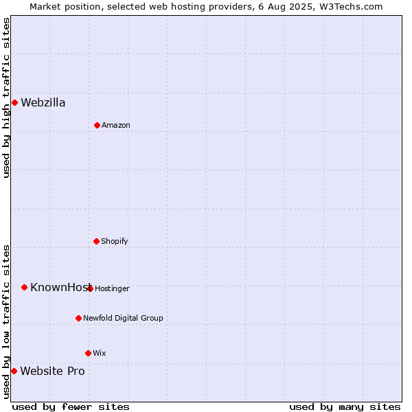 Market position of KnownHost vs. Webzilla vs. Website Pro