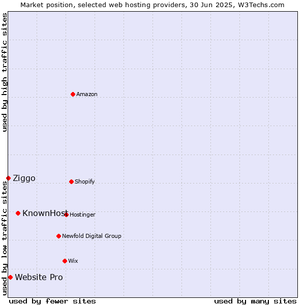 Market position of KnownHost vs. Website Pro vs. Ziggo