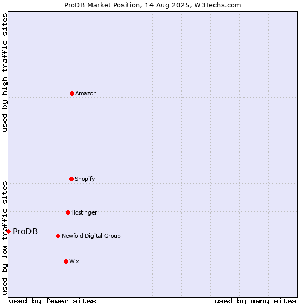 Market position of ProDB