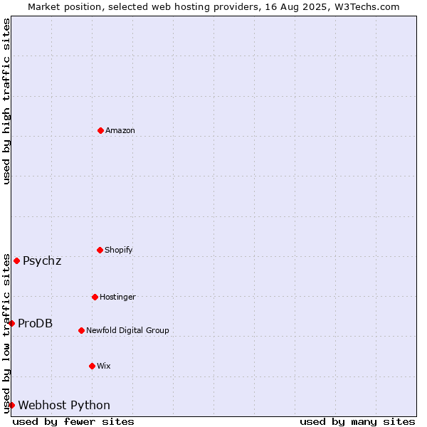 Market position of Psychz vs. ProDB vs. Webhost Python