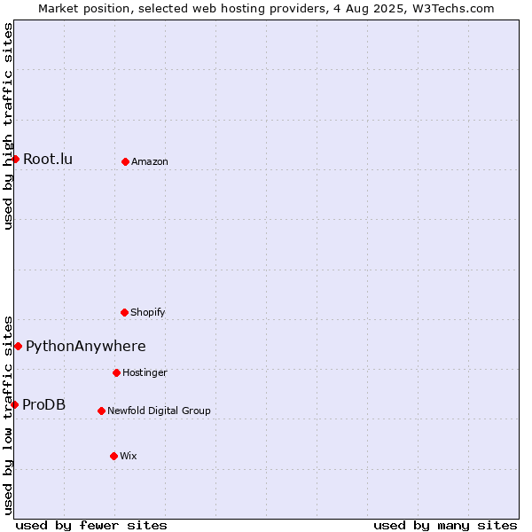 Market position of PythonAnywhere vs. Root.lu vs. ProDB