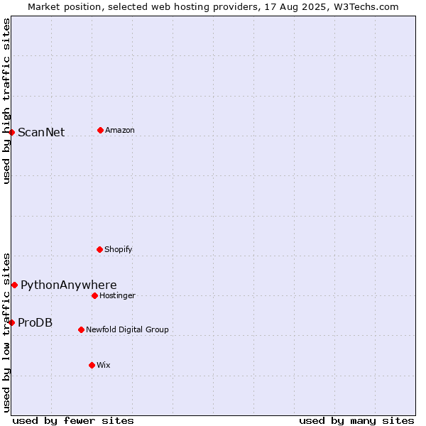 Market position of PythonAnywhere vs. ScanNet vs. ProDB