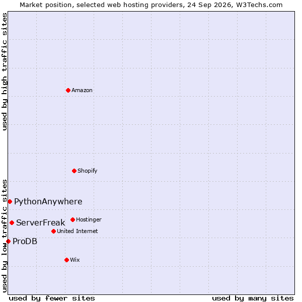 Market position of ServerFreak vs. PythonAnywhere vs. ProDB