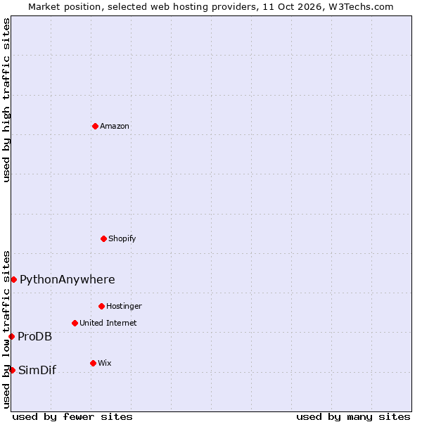 Market position of PythonAnywhere vs. SimDif vs. ProDB