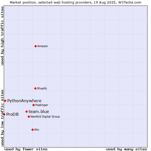 Market position of team.blue vs. PythonAnywhere vs. ProDB