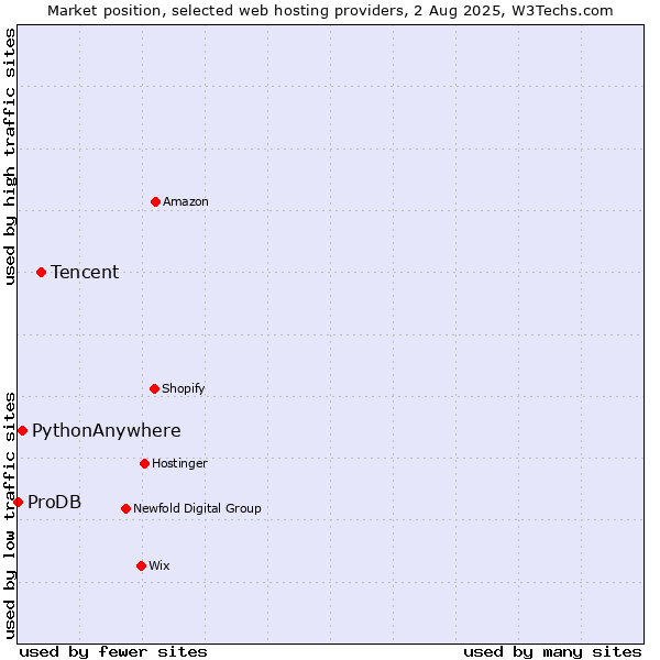 Market position of Tencent vs. PythonAnywhere vs. ProDB