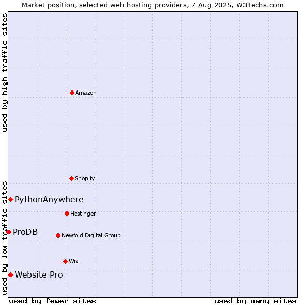 Market position of Website Pro vs. PythonAnywhere vs. ProDB