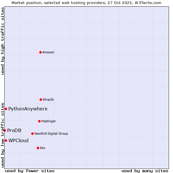 Market position of WPCloud vs. PythonAnywhere vs. ProDB