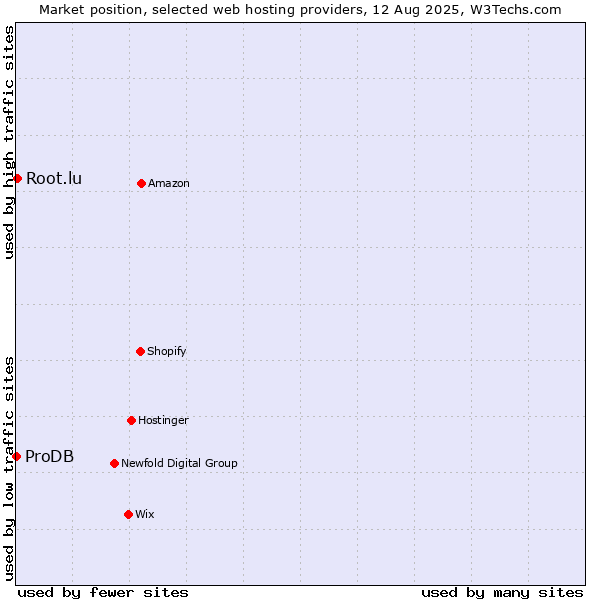 Market position of Root.lu vs. ProDB
