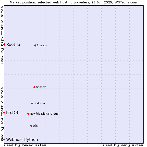 Market position of Root.lu vs. ProDB vs. Webhost Python