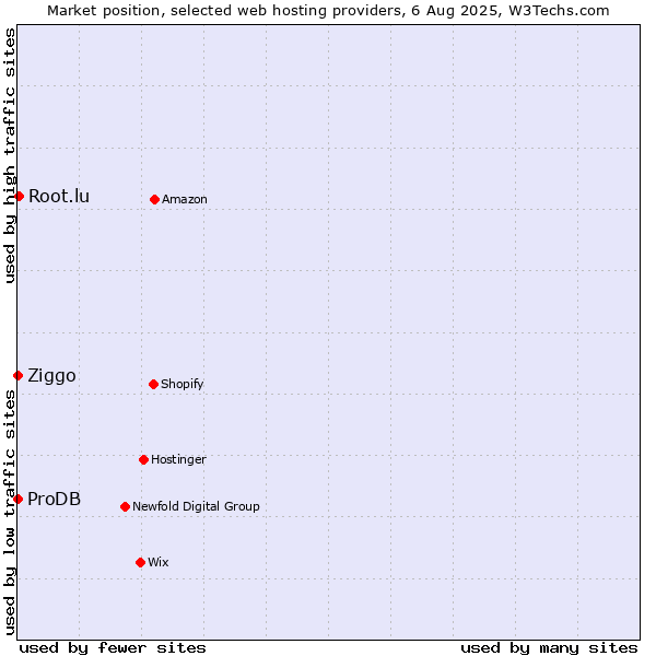 Market position of Root.lu vs. Ziggo vs. ProDB