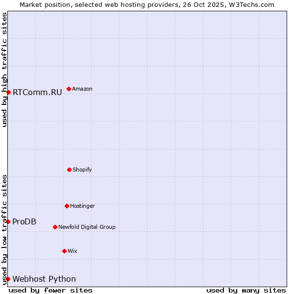 Market position of RTComm.RU vs. ProDB vs. Webhost Python
