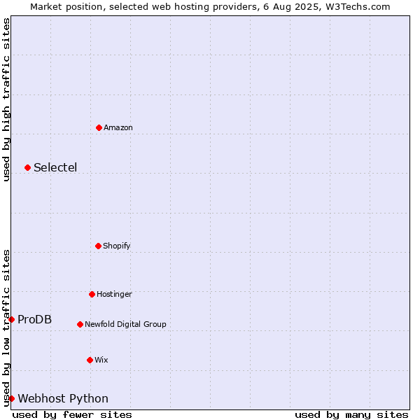 Market position of Selectel vs. ProDB vs. Webhost Python