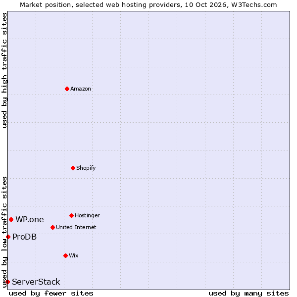 Market position of WP.one vs. ProDB vs. ServerStack