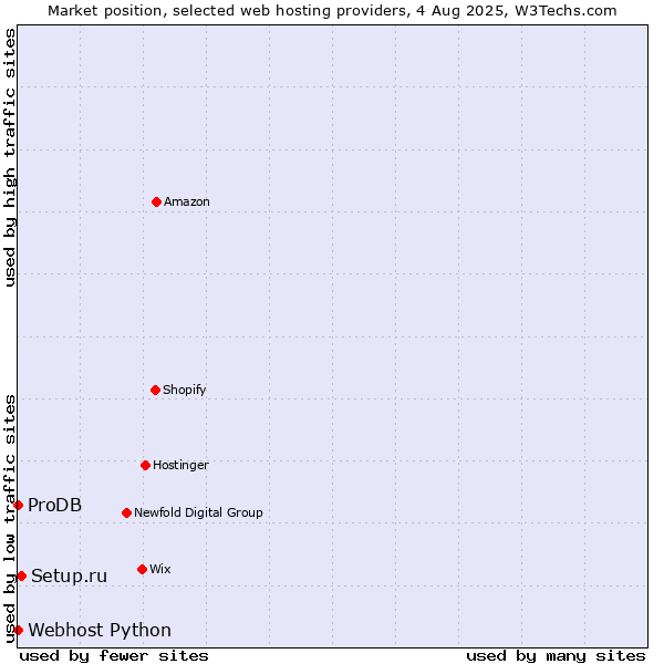 Market position of Setup.ru vs. ProDB vs. Webhost Python