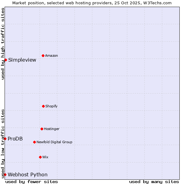 Market position of Simpleview vs. ProDB vs. Webhost Python