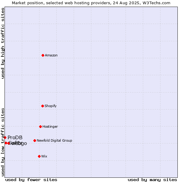 Market position of webgo vs. Softtr vs. ProDB