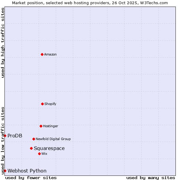 Market position of Squarespace vs. ProDB vs. Webhost Python