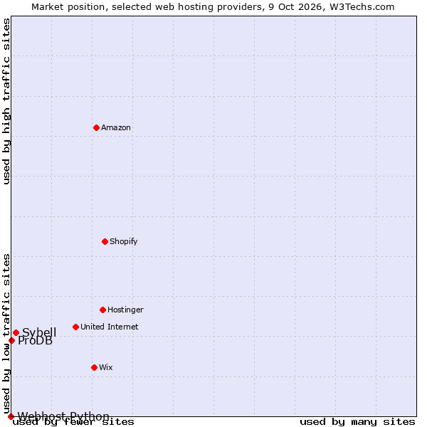 Market position of Sybell vs. ProDB vs. Webhost Python