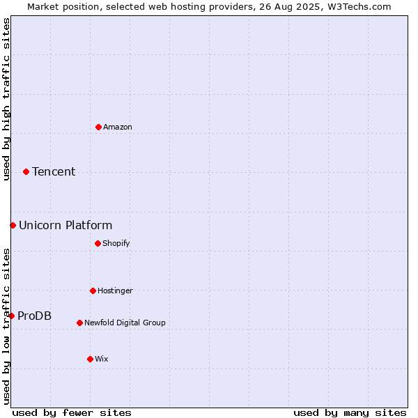 Market position of Tencent vs. Unicorn Platform vs. ProDB