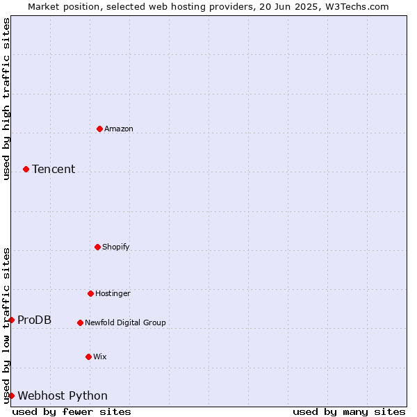 Market position of Tencent vs. ProDB vs. Webhost Python