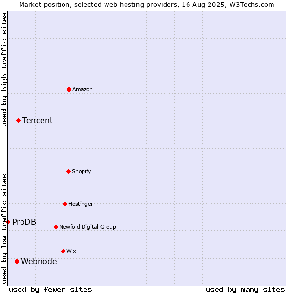 Market position of Tencent vs. Webnode vs. ProDB