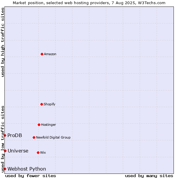 Market position of Universe vs. ProDB vs. Webhost Python