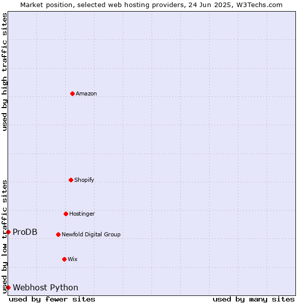Market position of ProDB vs. Webhost Python