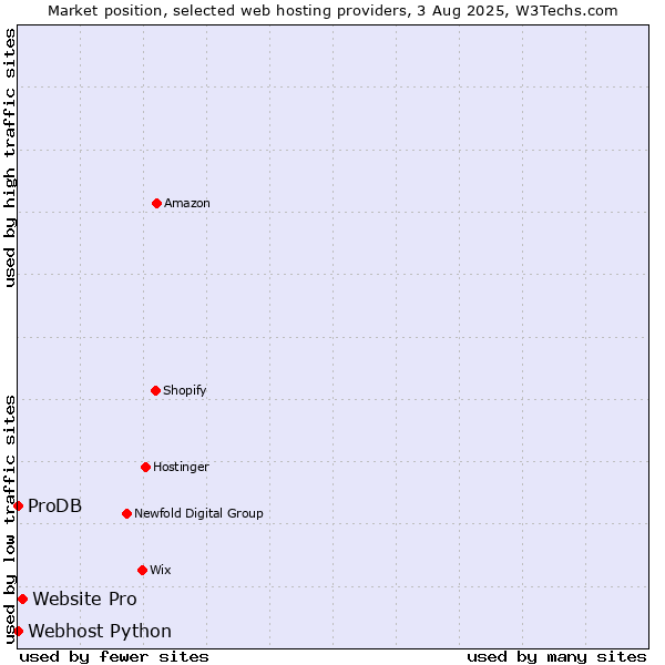 Market position of Website Pro vs. ProDB vs. Webhost Python