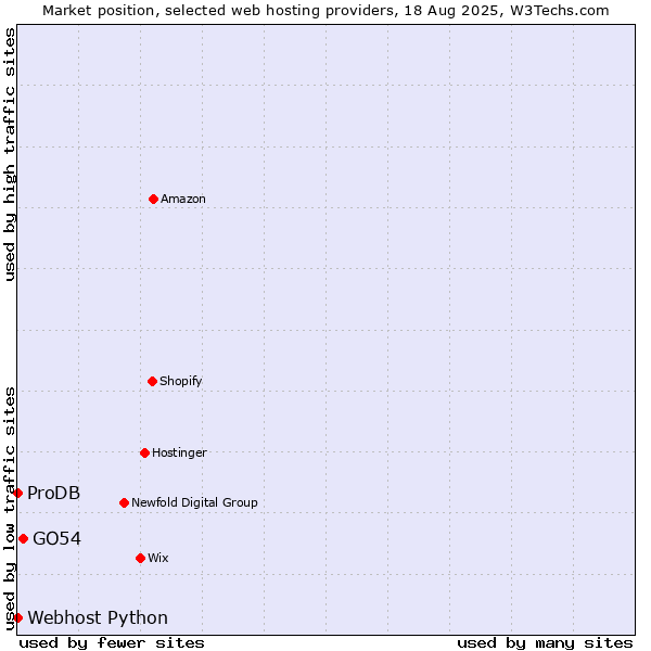 Market position of GO54 vs. ProDB vs. Webhost Python