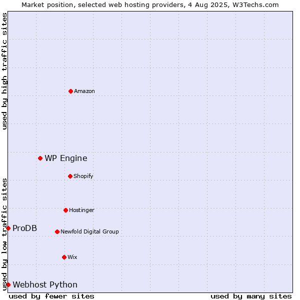 Market position of WP Engine vs. ProDB vs. Webhost Python