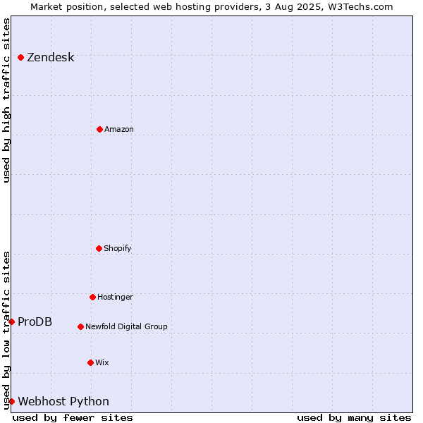 Market position of Zendesk vs. ProDB vs. Webhost Python