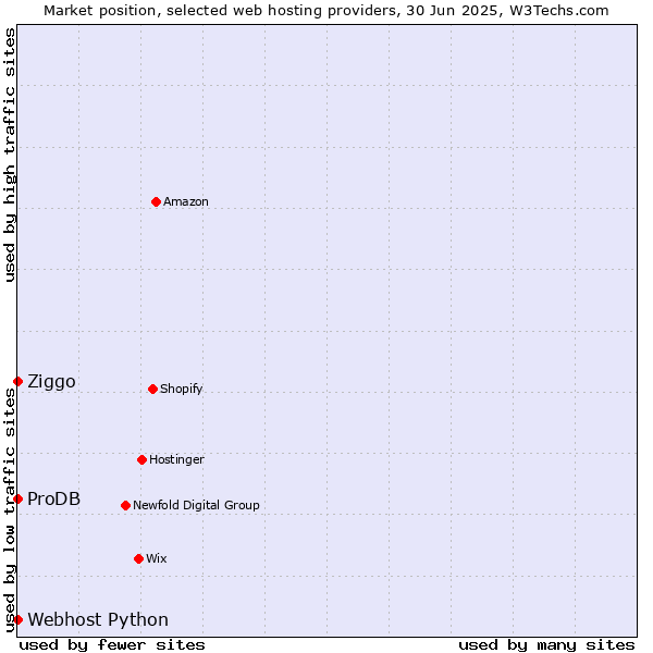 Market position of Ziggo vs. ProDB vs. Webhost Python
