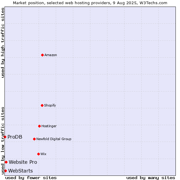 Market position of Website Pro vs. WebStarts vs. ProDB