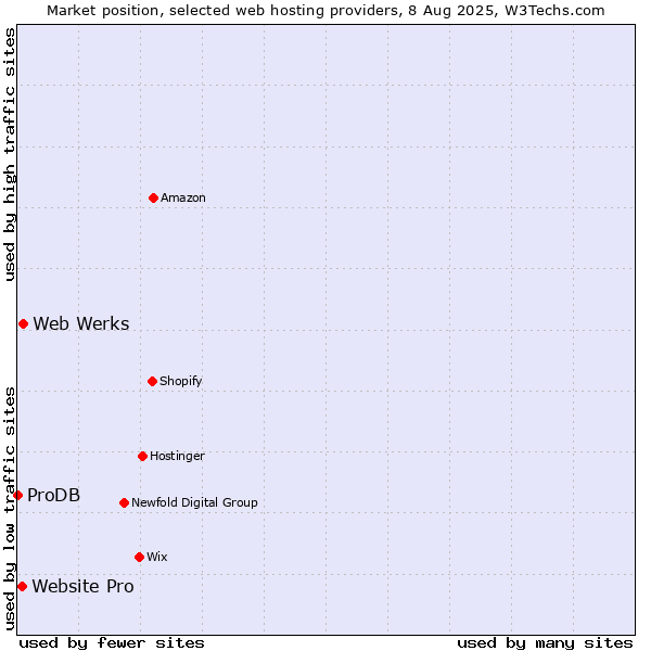Market position of Web Werks vs. Website Pro vs. ProDB