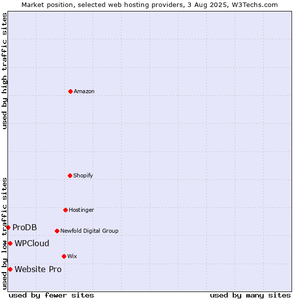 Market position of Website Pro vs. WPCloud vs. ProDB