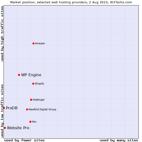 Market position of WP Engine vs. Website Pro vs. ProDB