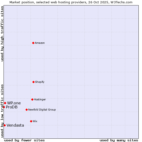 Market position of WP.one vs. Vendasta vs. ProDB