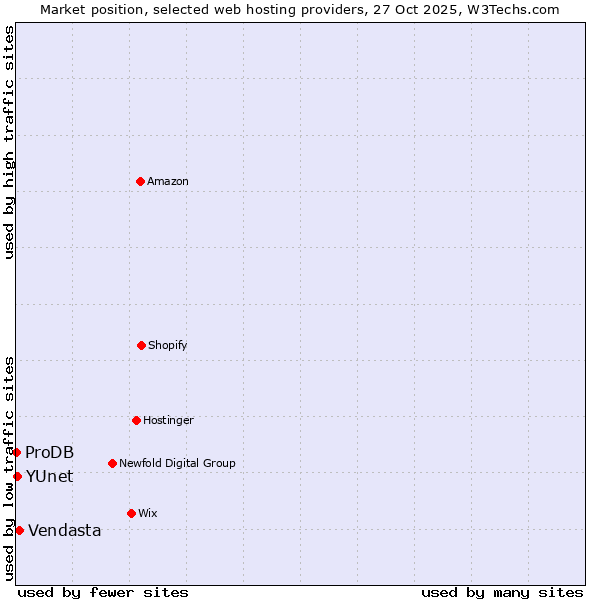 Market position of Vendasta vs. YUnet vs. ProDB