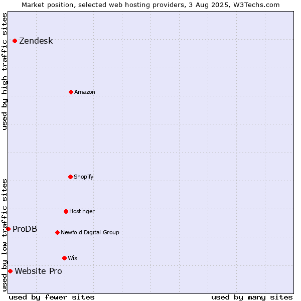 Market position of Zendesk vs. Website Pro vs. ProDB