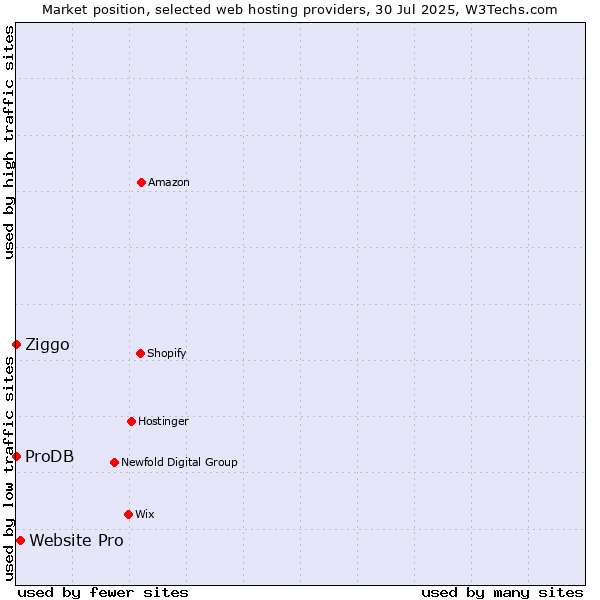 Market position of Website Pro vs. Ziggo vs. ProDB