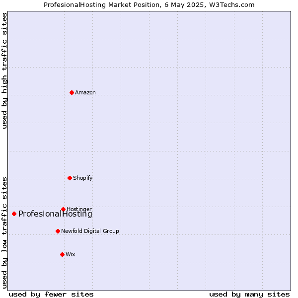 Market position of ProfesionalHosting