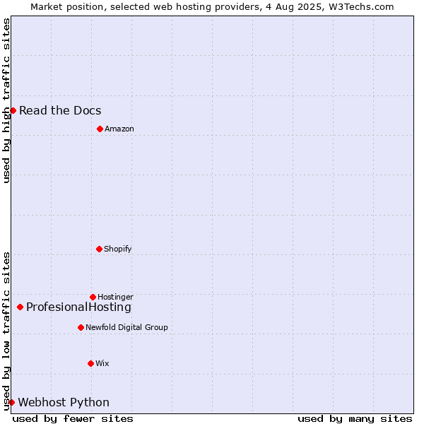 Market position of ProfesionalHosting vs. Read the Docs vs. Webhost Python