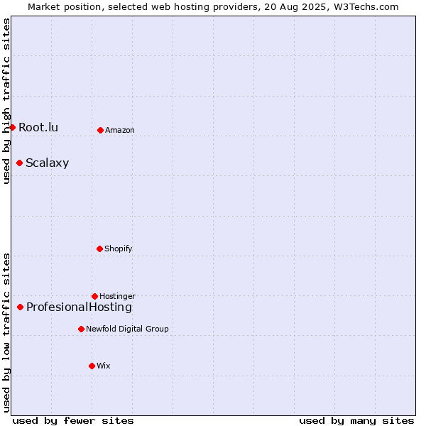 Market position of ProfesionalHosting vs. Scalaxy vs. Root.lu