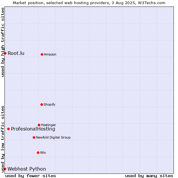 Market position of ProfesionalHosting vs. Root.lu vs. Webhost Python