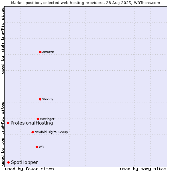 Market position of SpotHopper vs. ProfesionalHosting